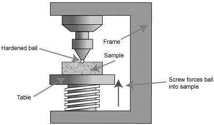 how to perform brinell hardness test|brinell hardness tester diagram.